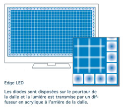 Edge LED